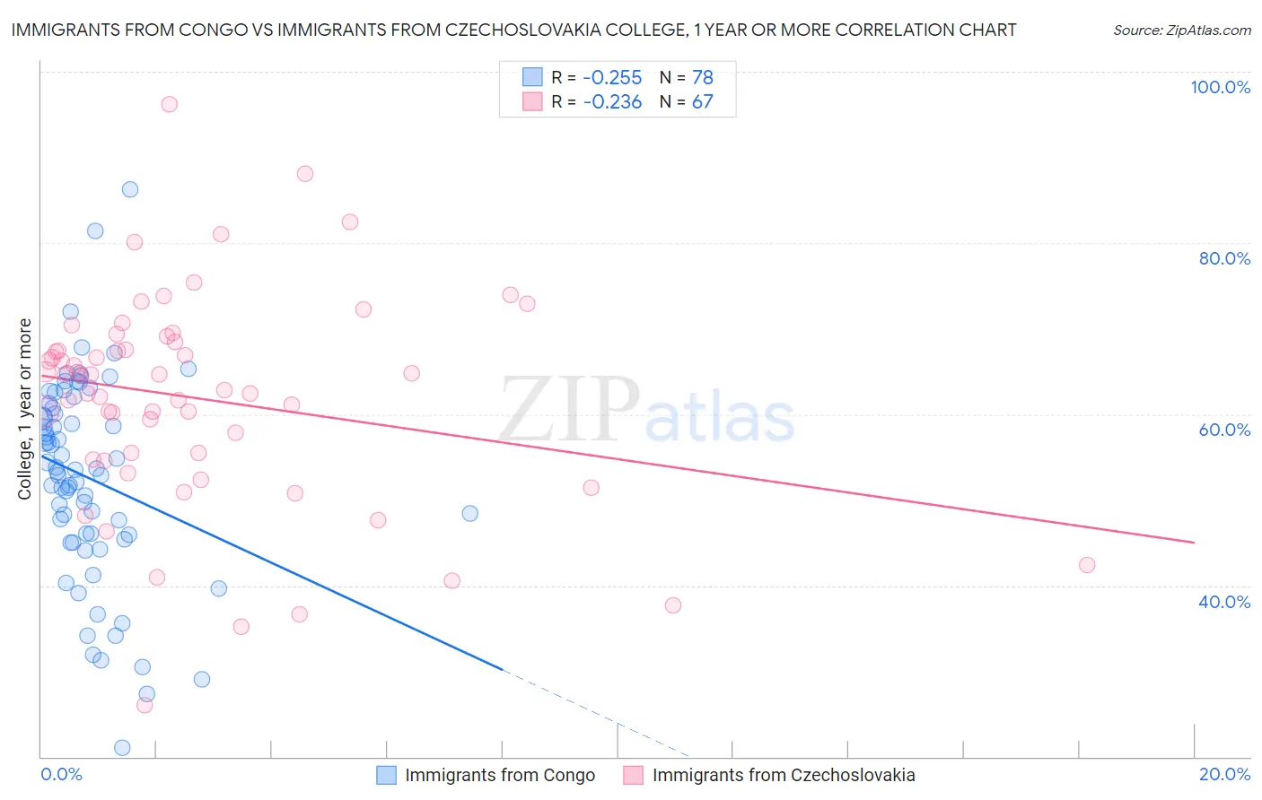 Immigrants from Congo vs Immigrants from Czechoslovakia College, 1 year or more