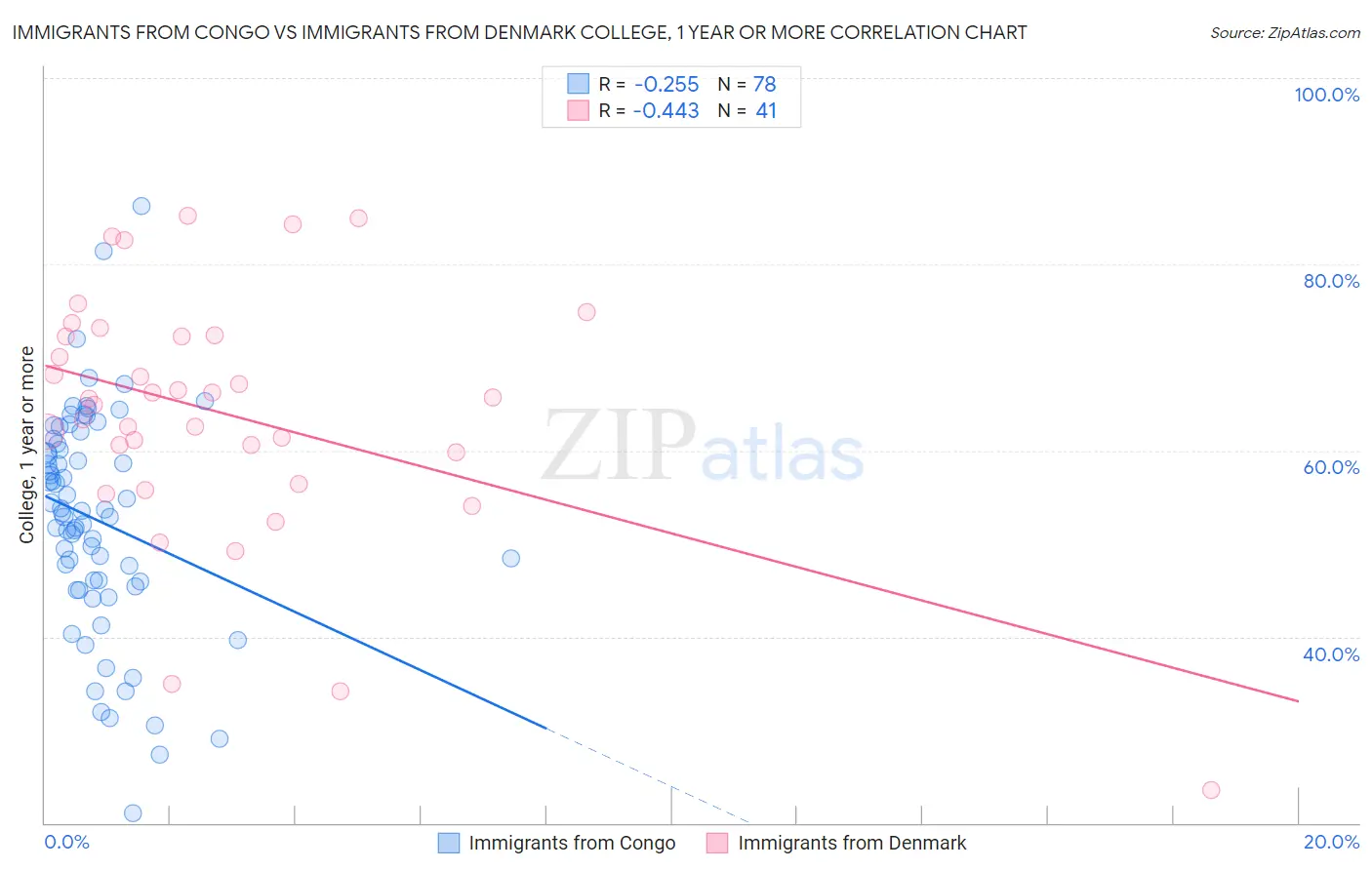 Immigrants from Congo vs Immigrants from Denmark College, 1 year or more