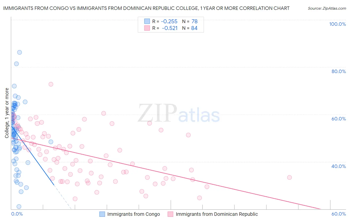 Immigrants from Congo vs Immigrants from Dominican Republic College, 1 year or more