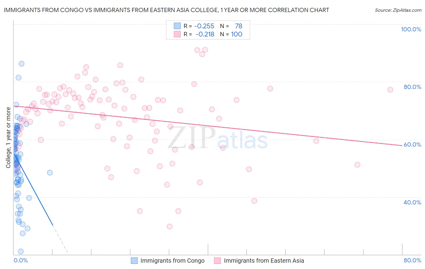 Immigrants from Congo vs Immigrants from Eastern Asia College, 1 year or more