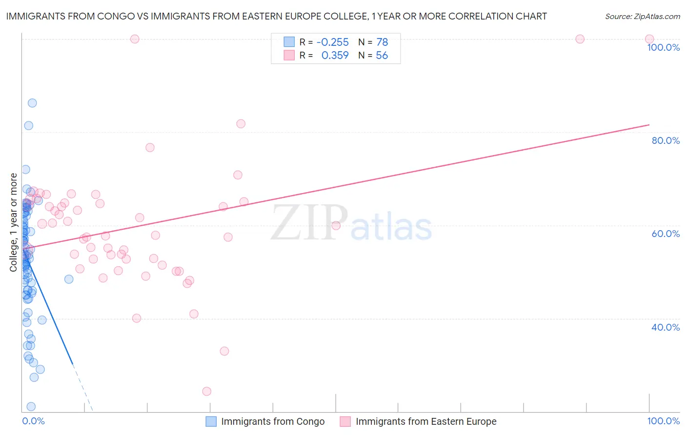 Immigrants from Congo vs Immigrants from Eastern Europe College, 1 year or more