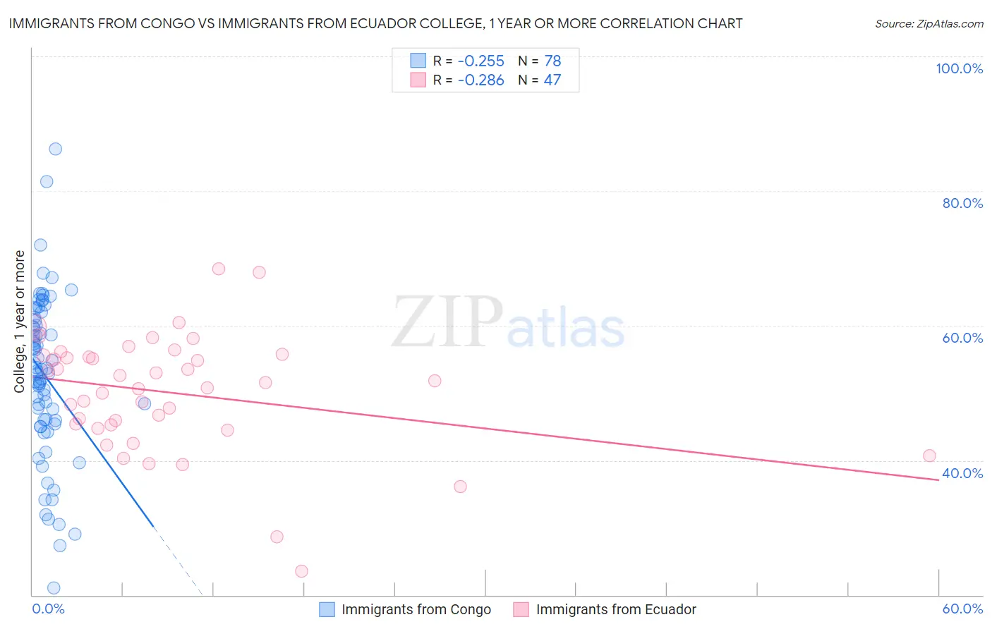 Immigrants from Congo vs Immigrants from Ecuador College, 1 year or more