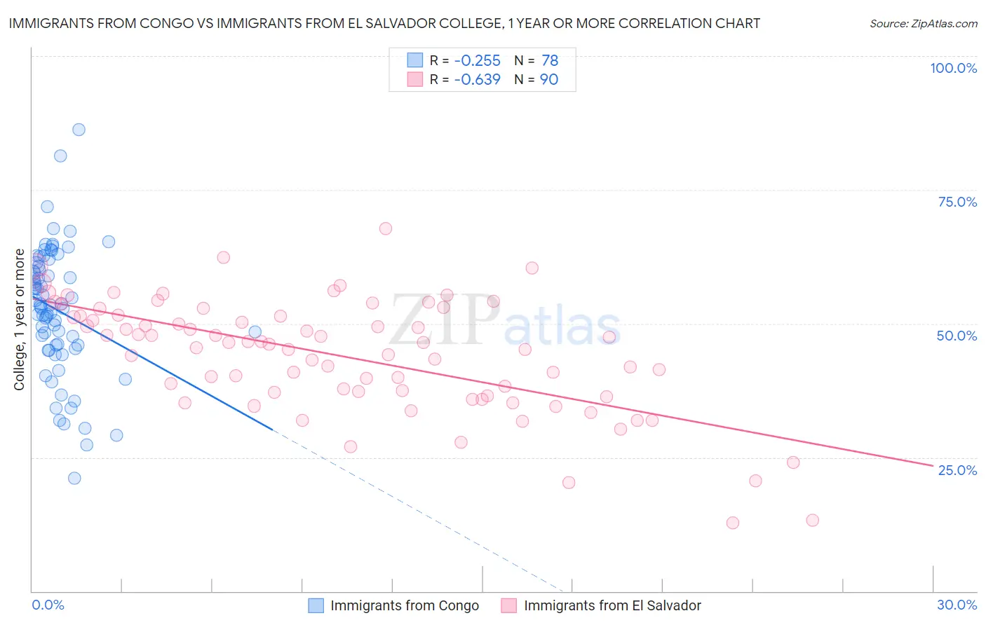 Immigrants from Congo vs Immigrants from El Salvador College, 1 year or more