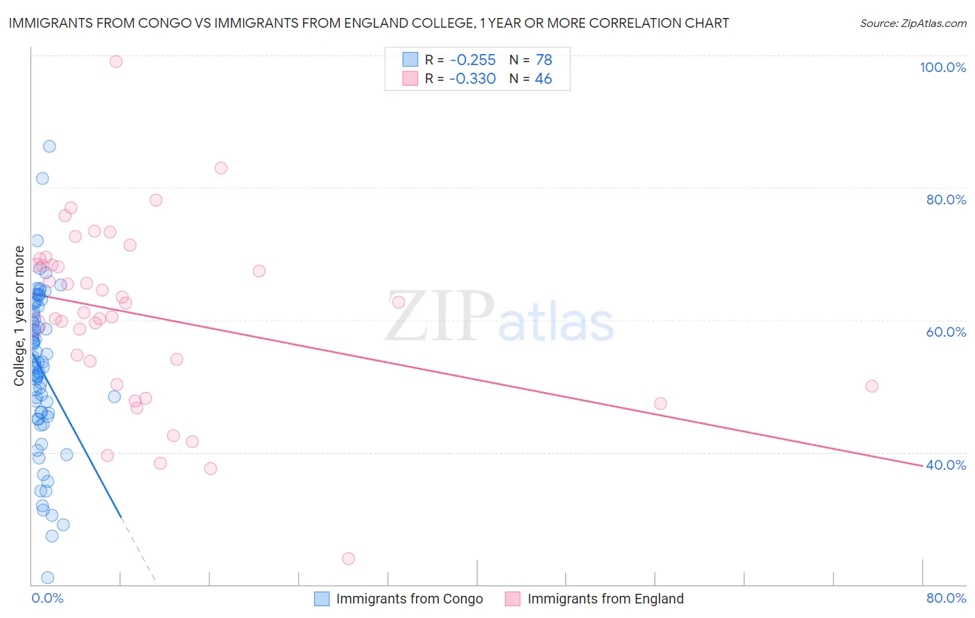 Immigrants from Congo vs Immigrants from England College, 1 year or more