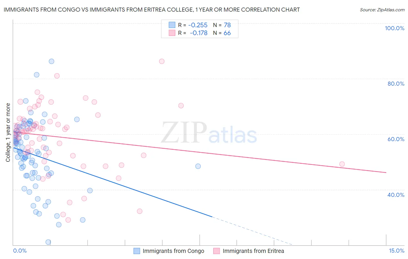 Immigrants from Congo vs Immigrants from Eritrea College, 1 year or more