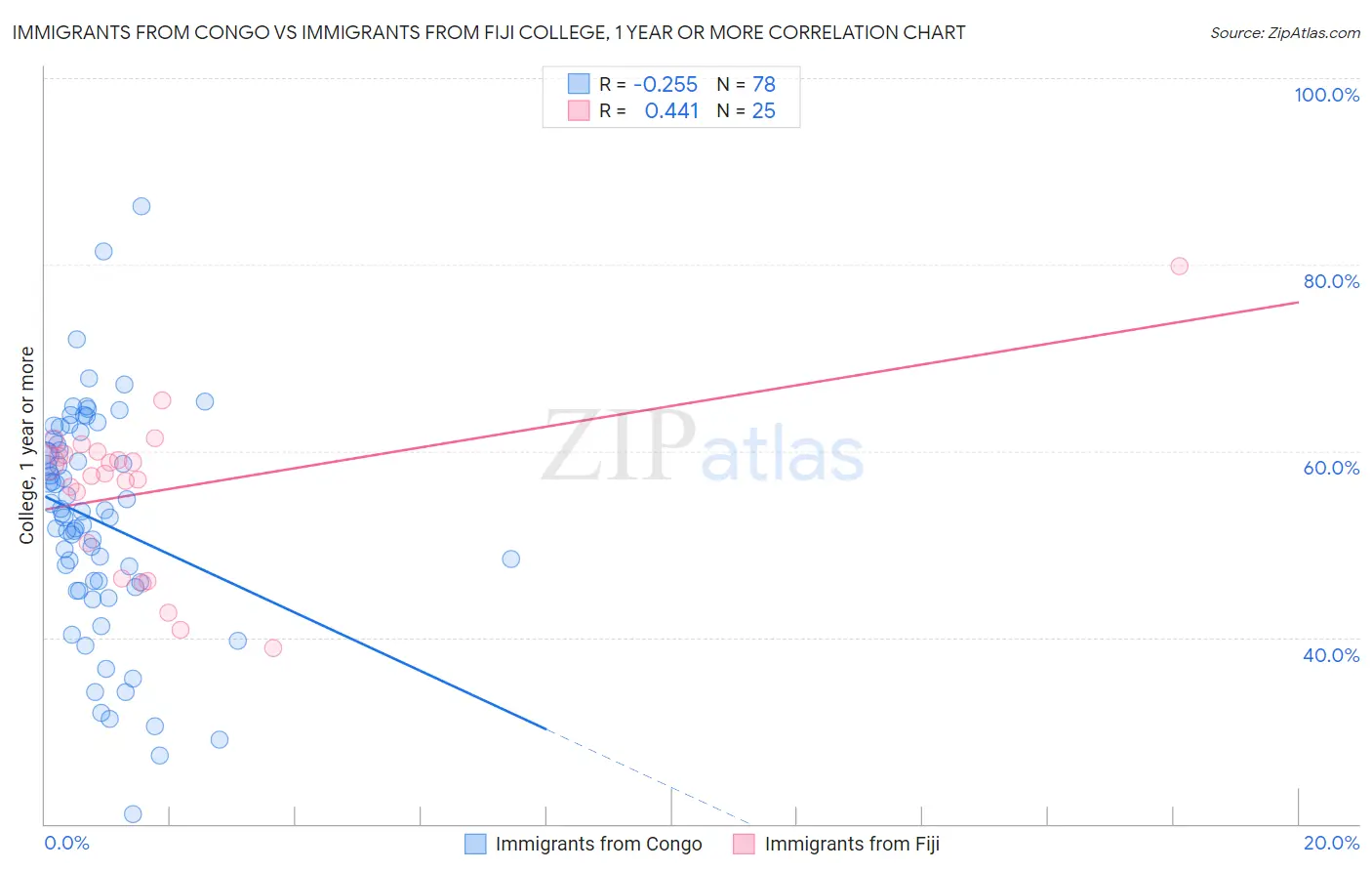 Immigrants from Congo vs Immigrants from Fiji College, 1 year or more