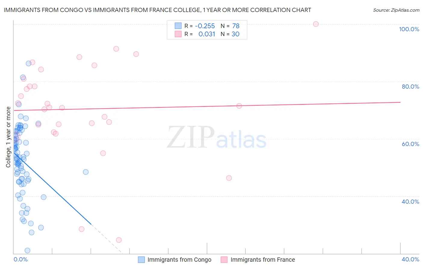 Immigrants from Congo vs Immigrants from France College, 1 year or more