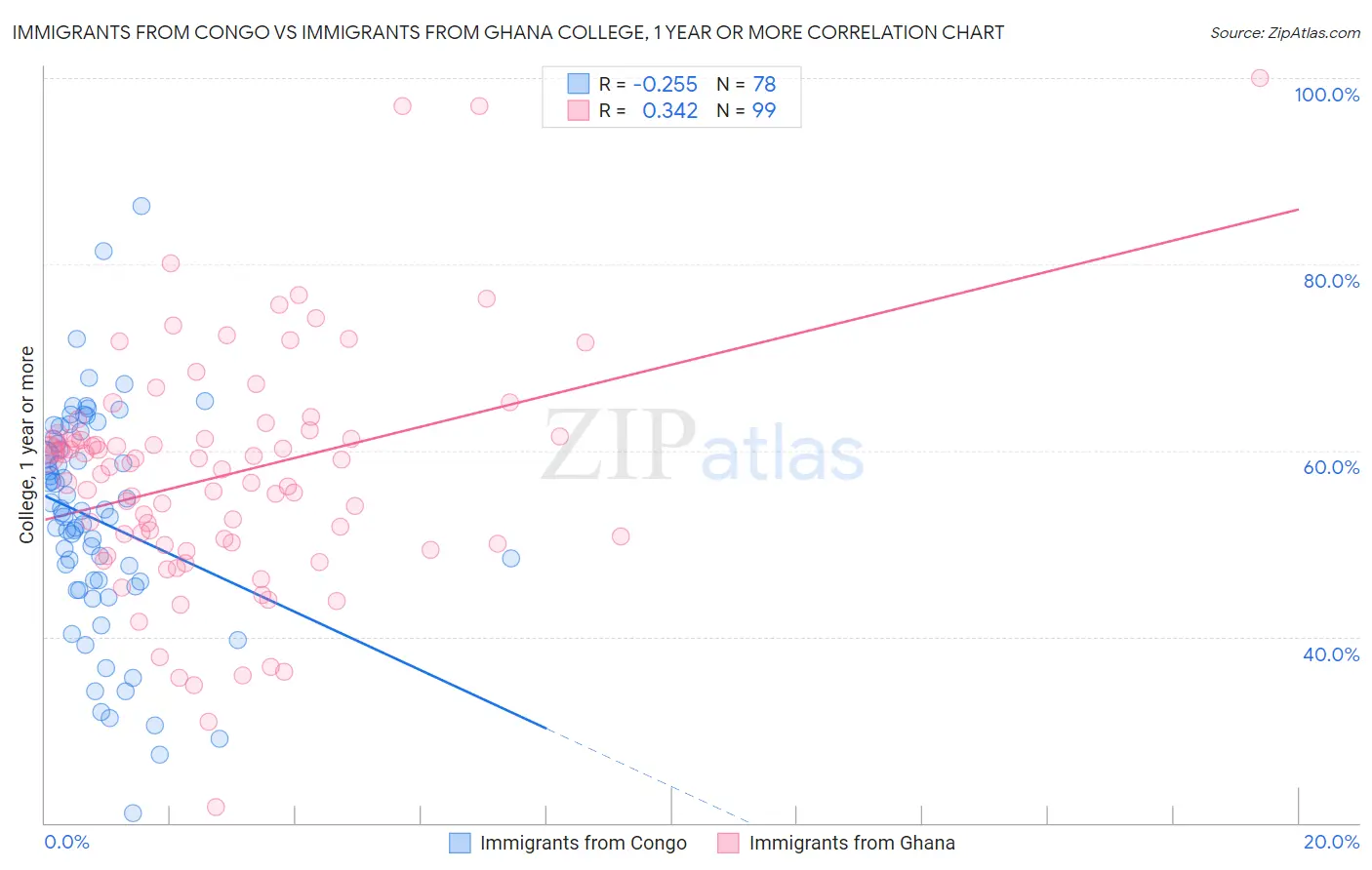 Immigrants from Congo vs Immigrants from Ghana College, 1 year or more