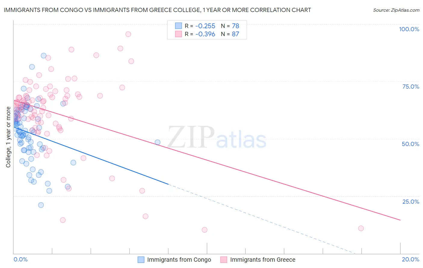 Immigrants from Congo vs Immigrants from Greece College, 1 year or more