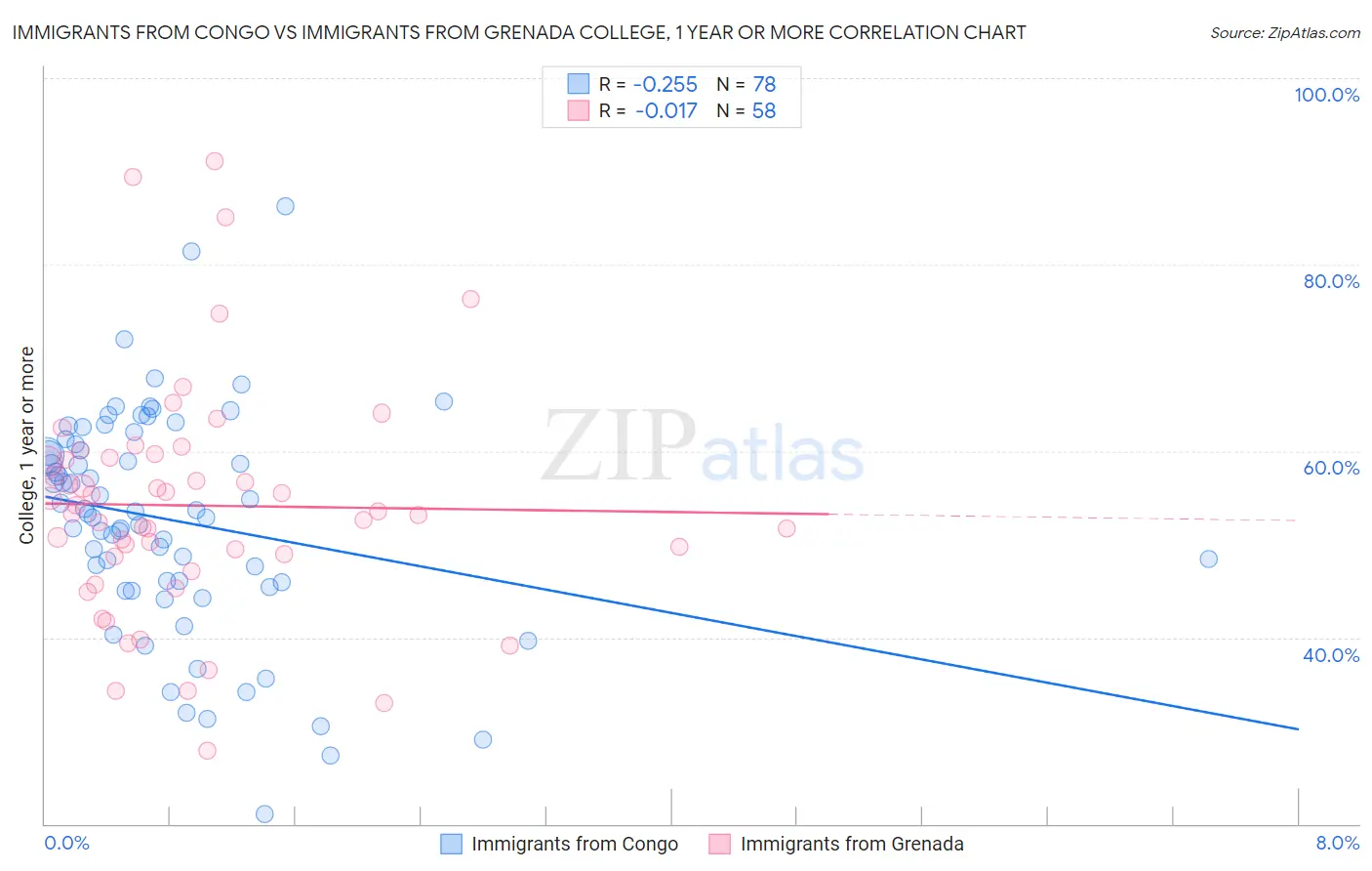 Immigrants from Congo vs Immigrants from Grenada College, 1 year or more