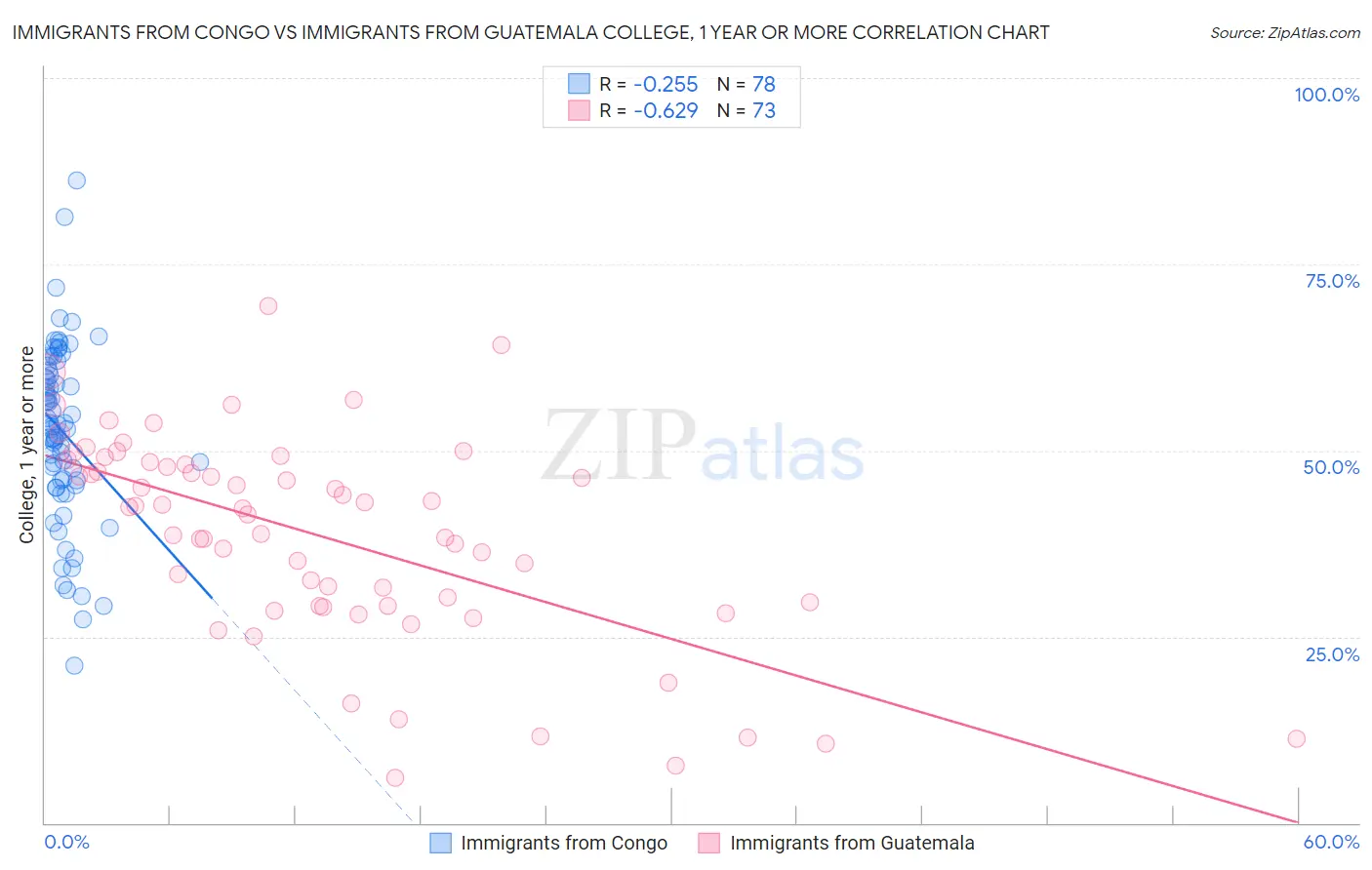 Immigrants from Congo vs Immigrants from Guatemala College, 1 year or more