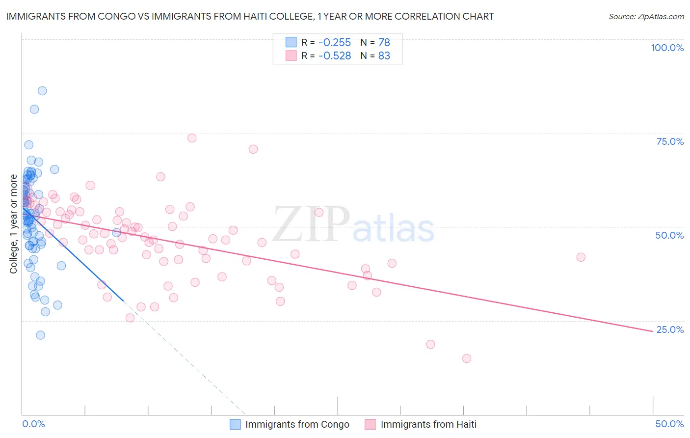 Immigrants from Congo vs Immigrants from Haiti College, 1 year or more