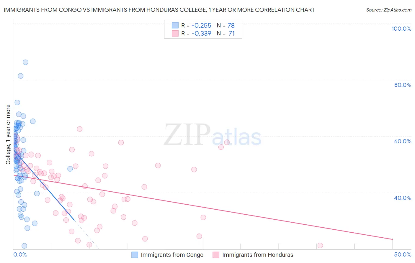 Immigrants from Congo vs Immigrants from Honduras College, 1 year or more
