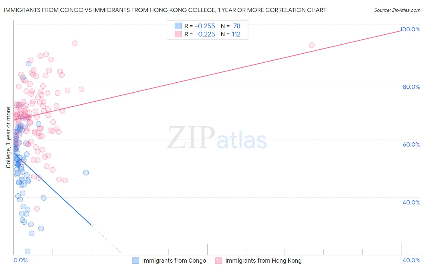Immigrants from Congo vs Immigrants from Hong Kong College, 1 year or more