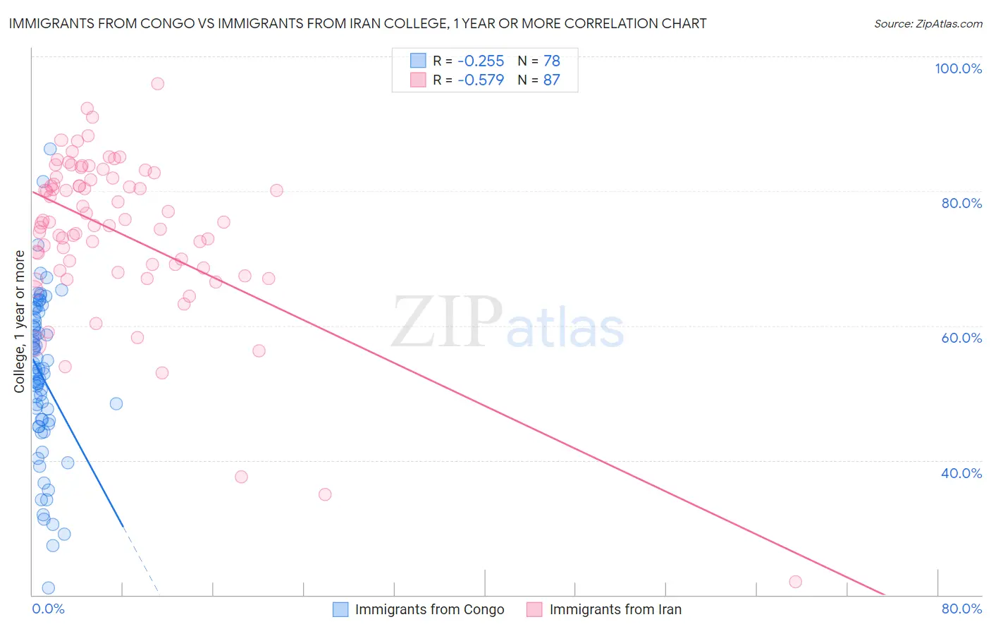 Immigrants from Congo vs Immigrants from Iran College, 1 year or more