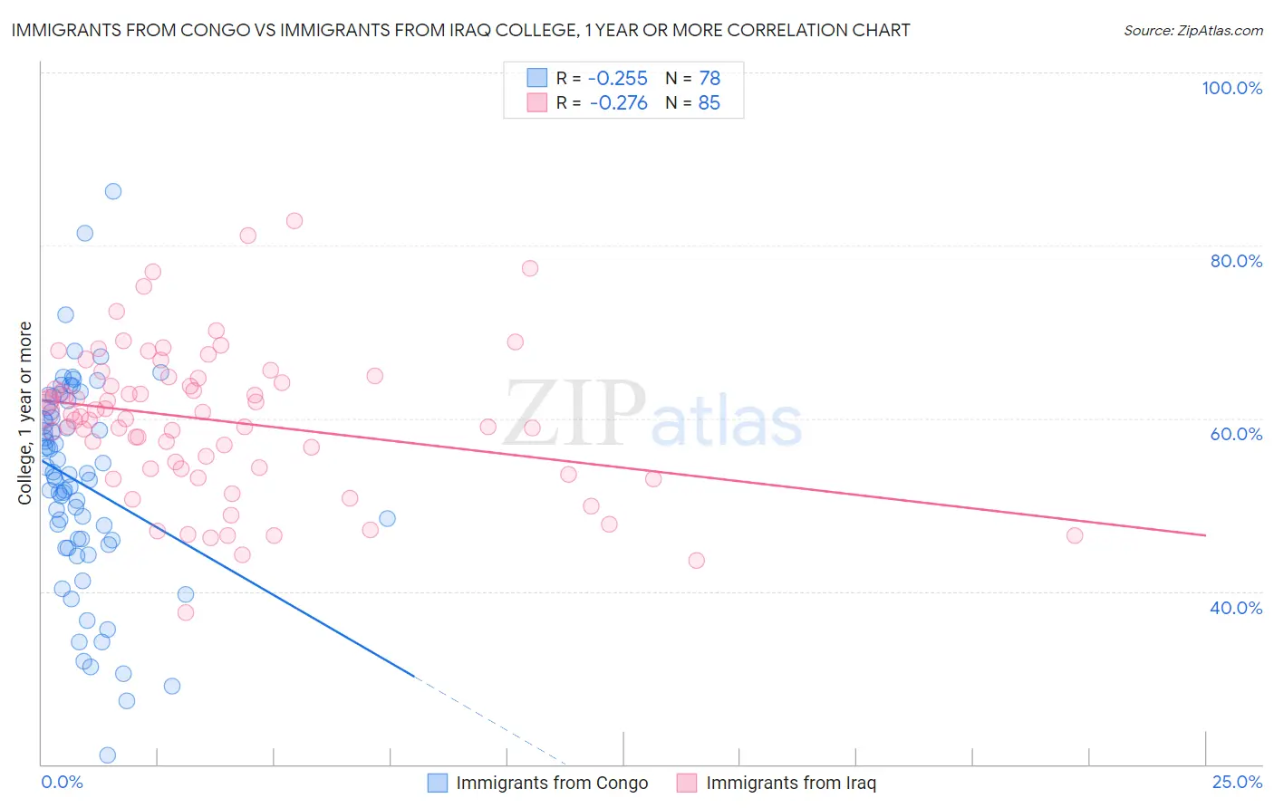 Immigrants from Congo vs Immigrants from Iraq College, 1 year or more