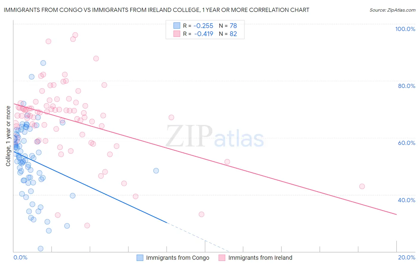 Immigrants from Congo vs Immigrants from Ireland College, 1 year or more