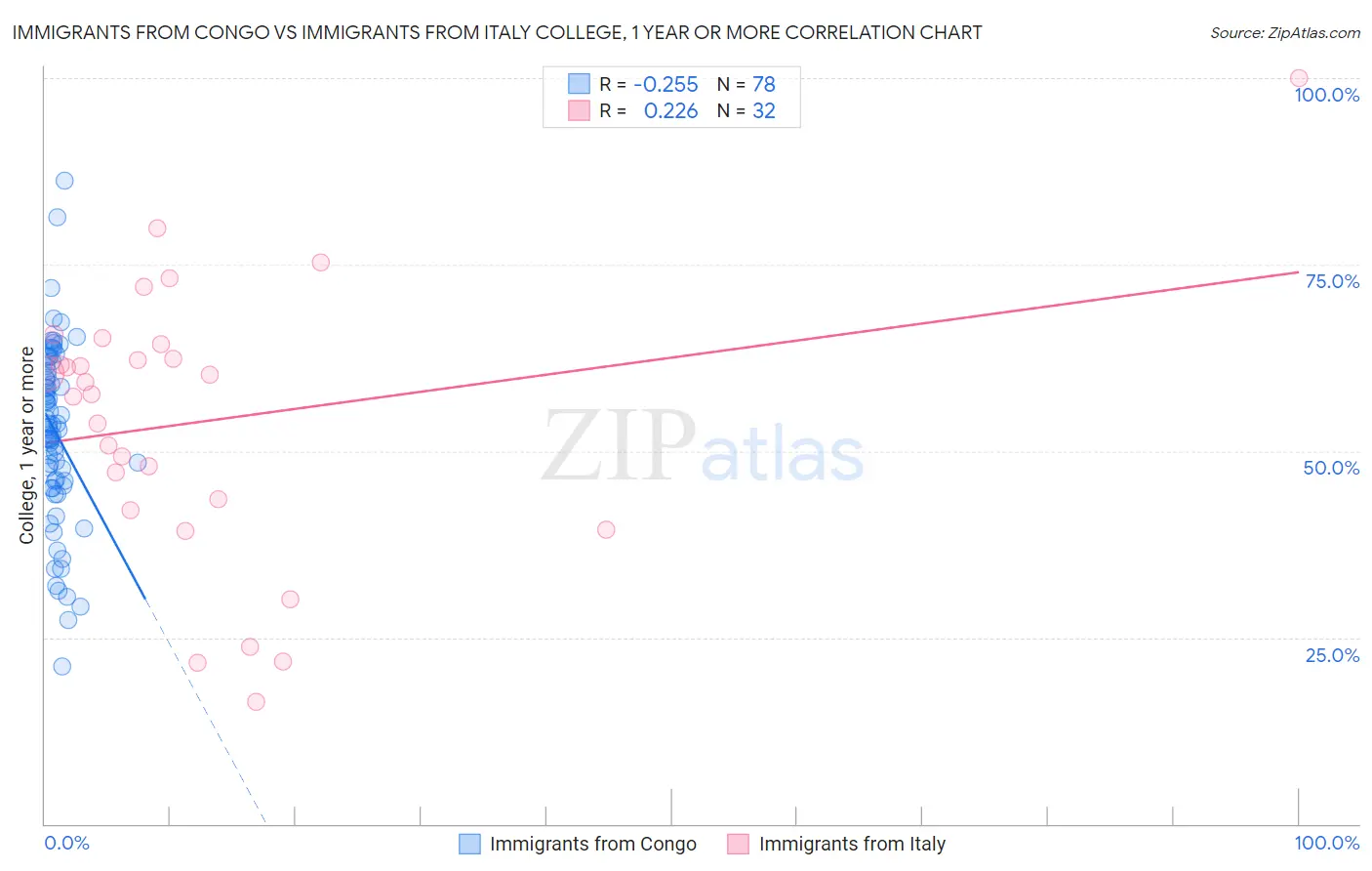 Immigrants from Congo vs Immigrants from Italy College, 1 year or more
