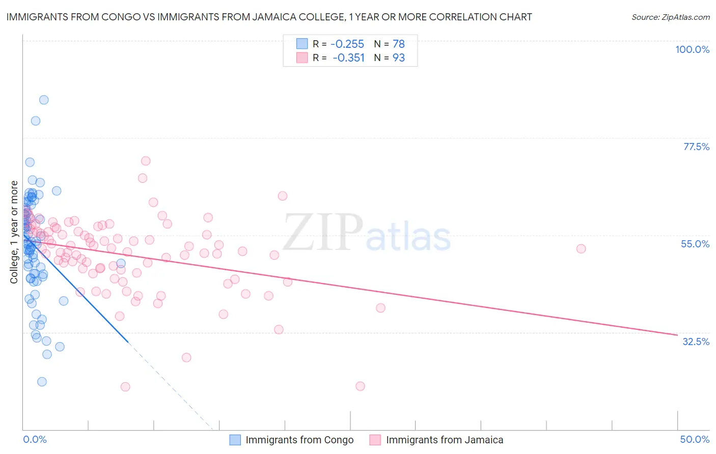 Immigrants from Congo vs Immigrants from Jamaica College, 1 year or more