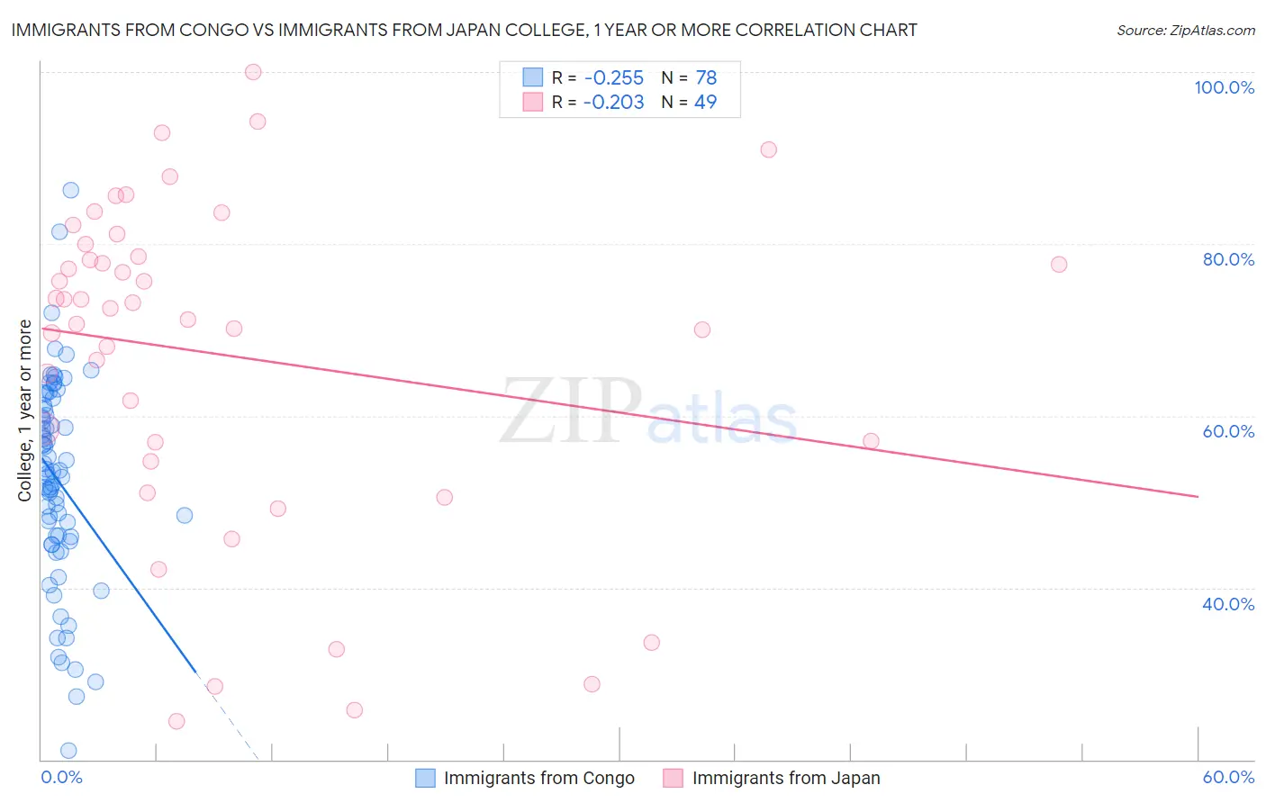 Immigrants from Congo vs Immigrants from Japan College, 1 year or more