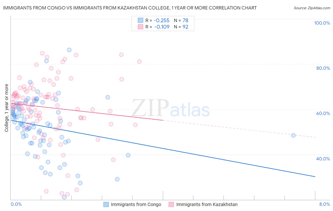 Immigrants from Congo vs Immigrants from Kazakhstan College, 1 year or more
