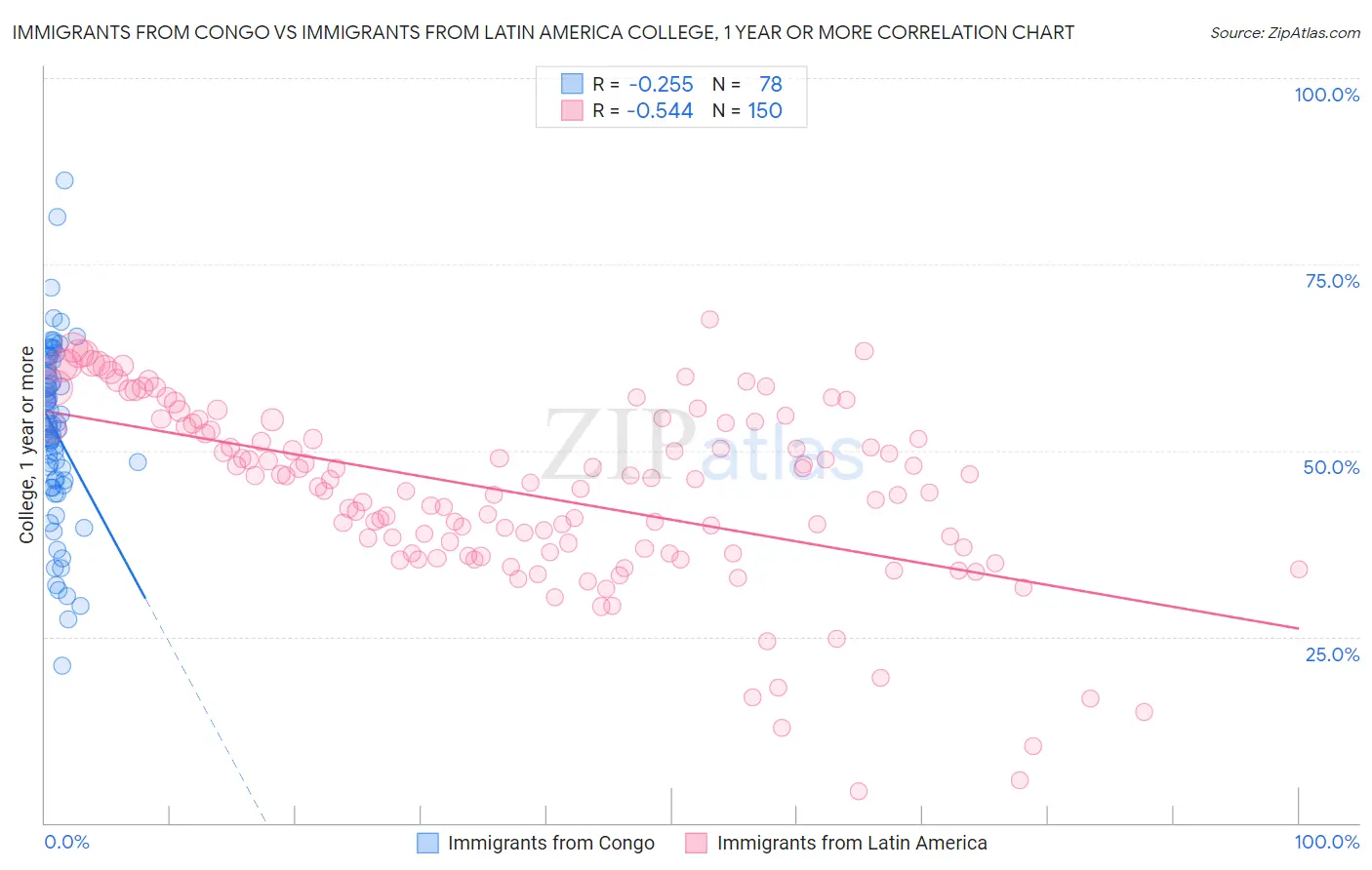 Immigrants from Congo vs Immigrants from Latin America College, 1 year or more