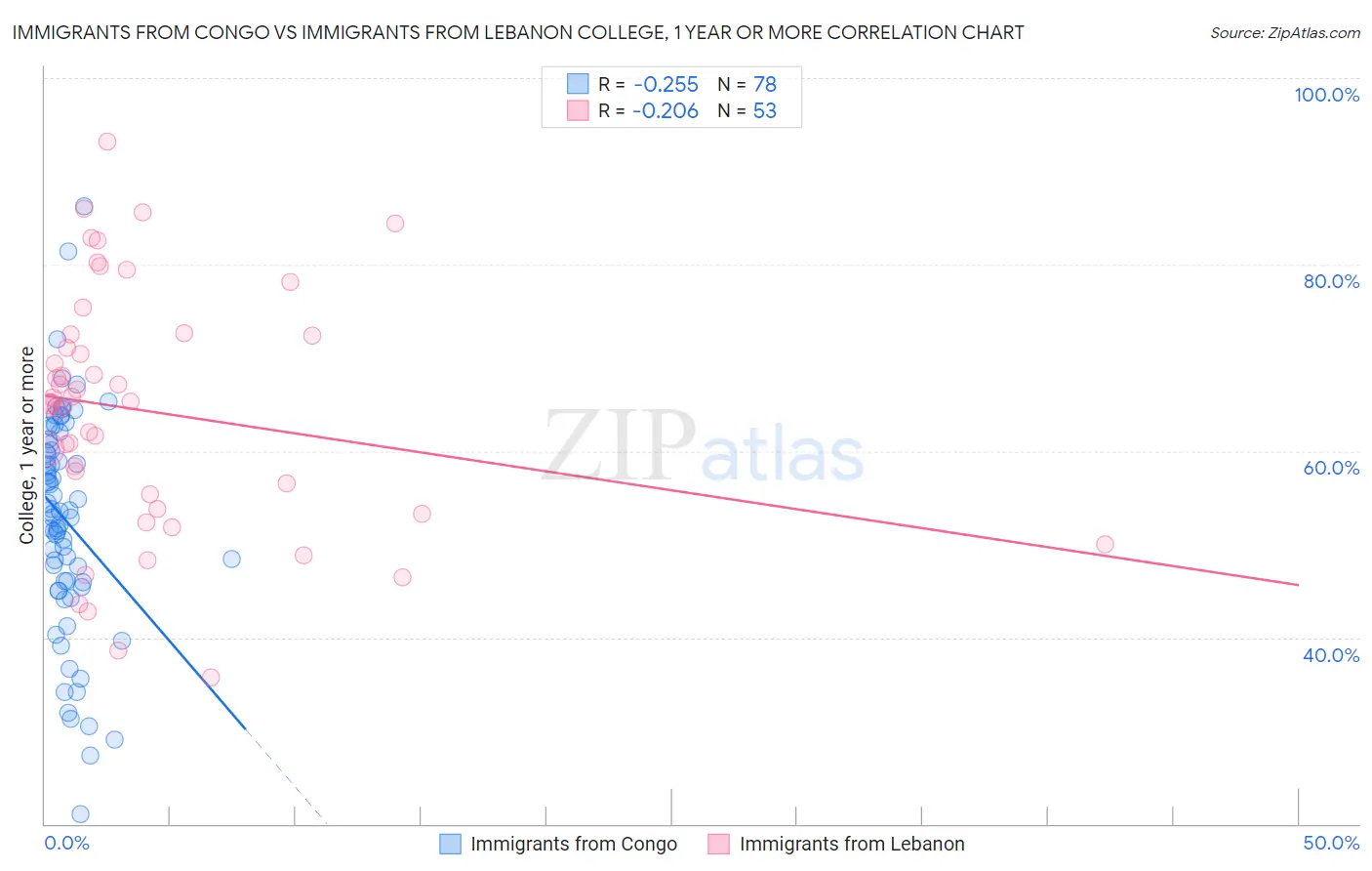 Immigrants from Congo vs Immigrants from Lebanon College, 1 year or more
