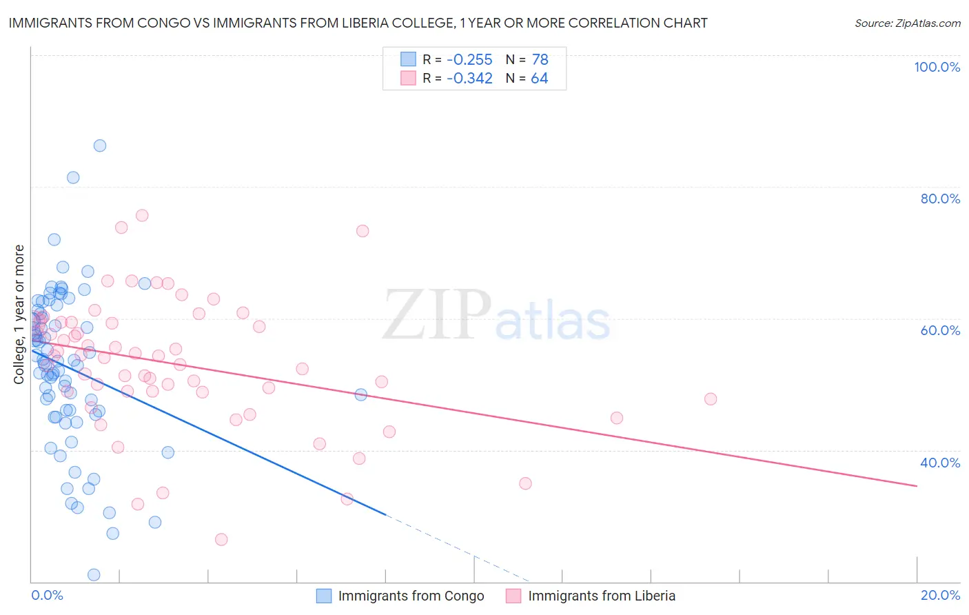 Immigrants from Congo vs Immigrants from Liberia College, 1 year or more