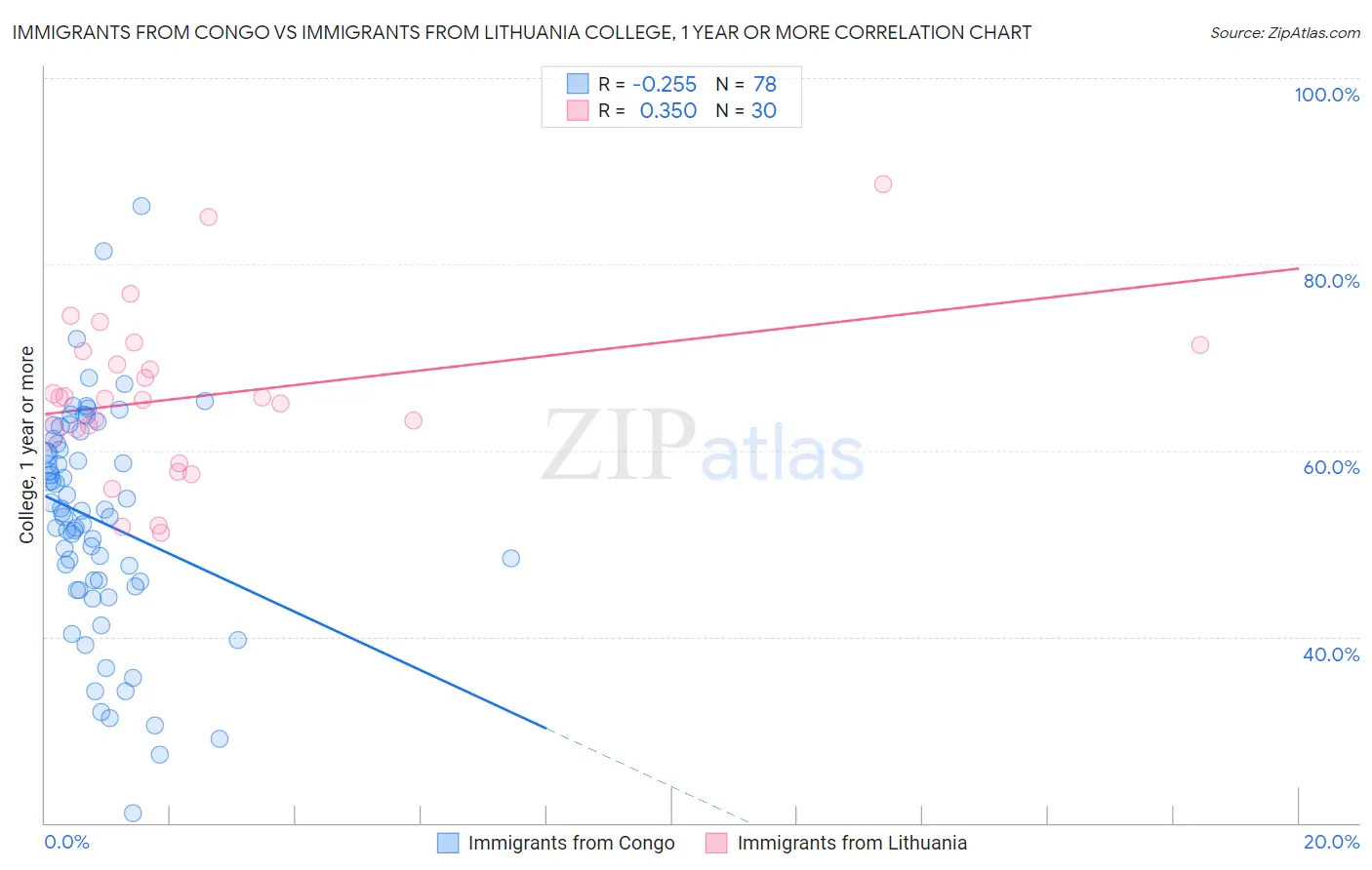 Immigrants from Congo vs Immigrants from Lithuania College, 1 year or more