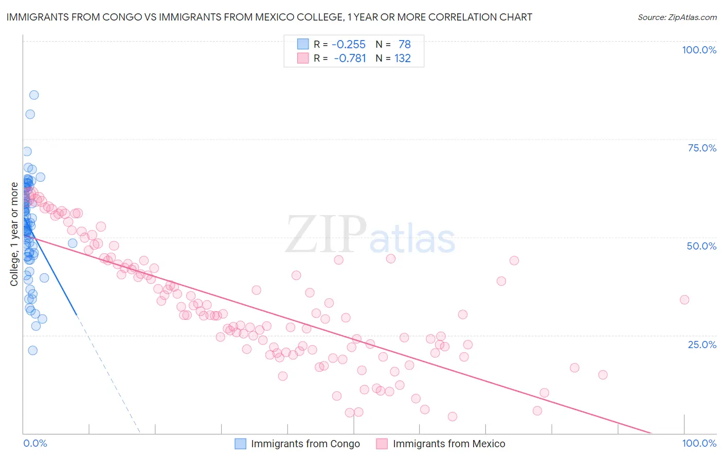 Immigrants from Congo vs Immigrants from Mexico College, 1 year or more