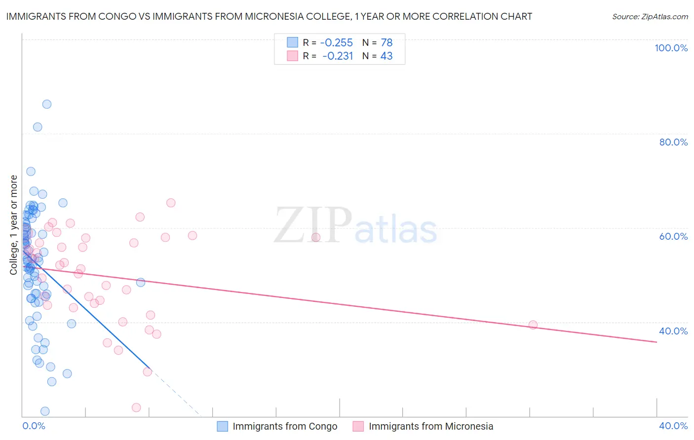 Immigrants from Congo vs Immigrants from Micronesia College, 1 year or more