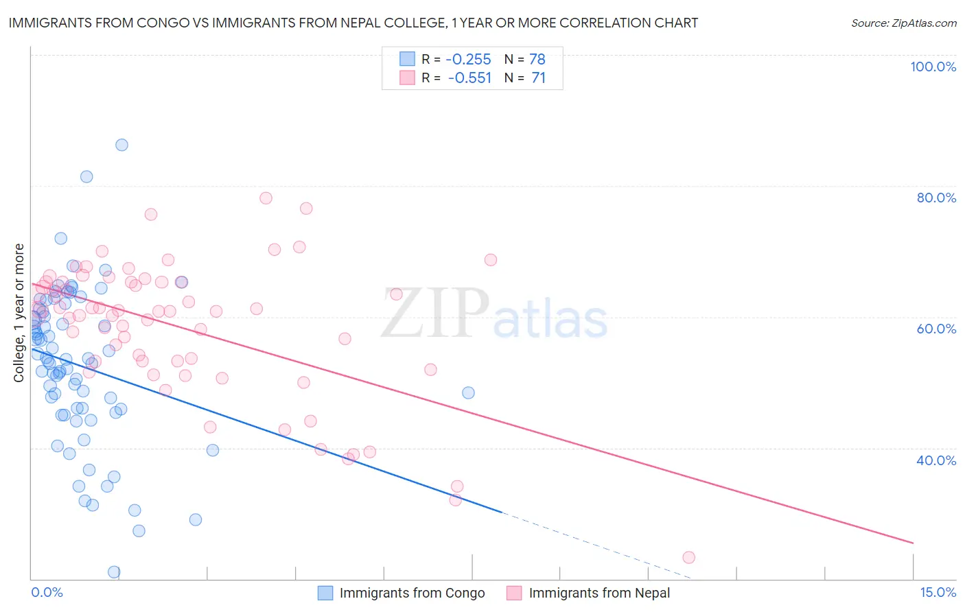 Immigrants from Congo vs Immigrants from Nepal College, 1 year or more