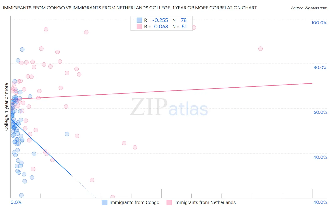 Immigrants from Congo vs Immigrants from Netherlands College, 1 year or more