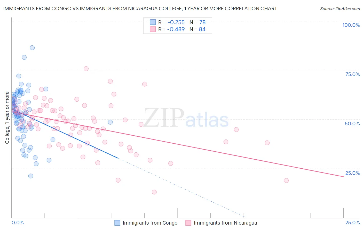 Immigrants from Congo vs Immigrants from Nicaragua College, 1 year or more