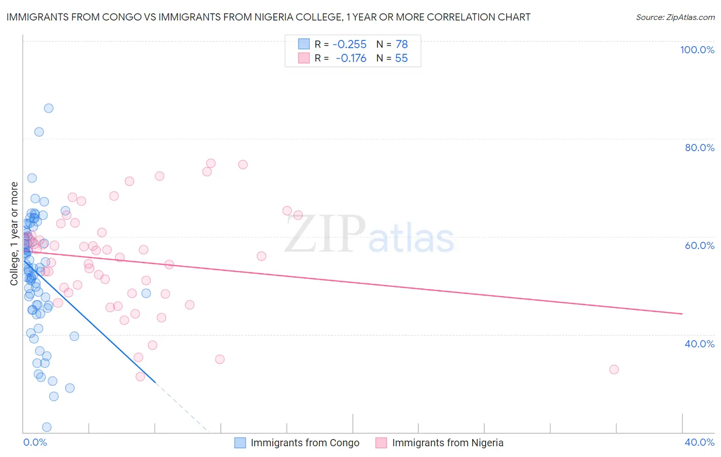 Immigrants from Congo vs Immigrants from Nigeria College, 1 year or more