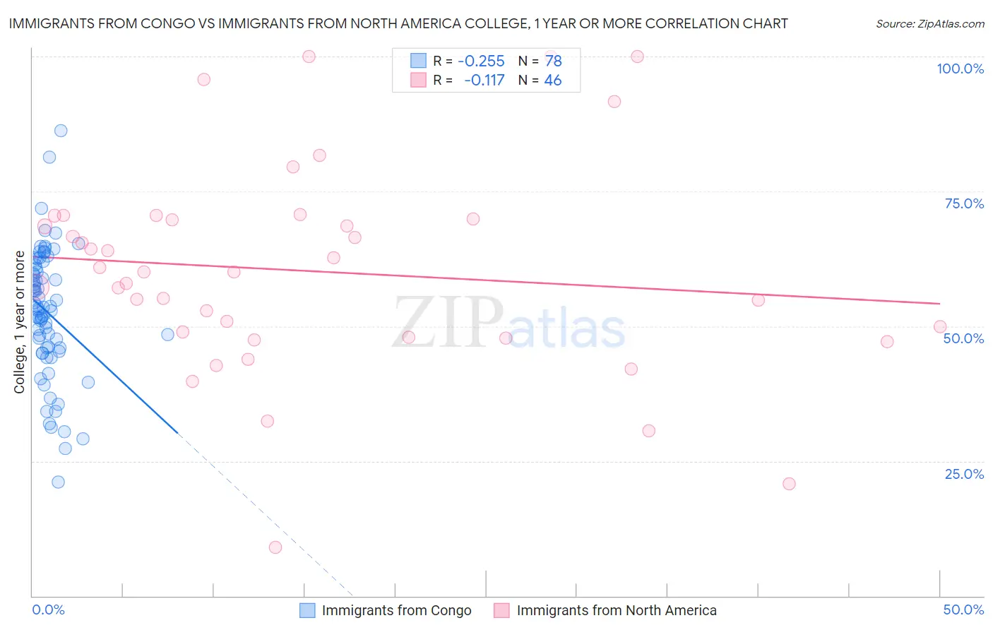 Immigrants from Congo vs Immigrants from North America College, 1 year or more
