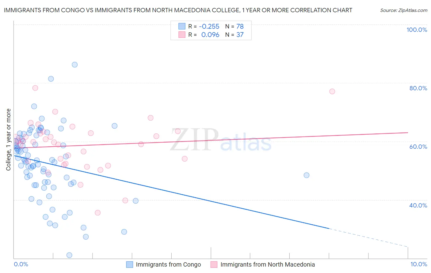 Immigrants from Congo vs Immigrants from North Macedonia College, 1 year or more