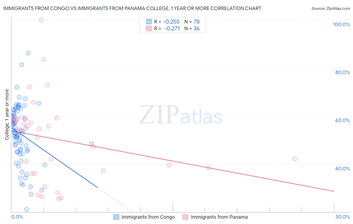 Immigrants from Congo vs Immigrants from Panama College, 1 year or more