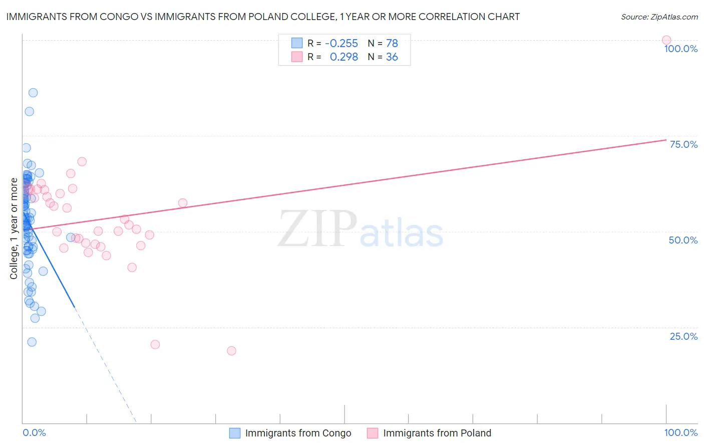 Immigrants from Congo vs Immigrants from Poland College, 1 year or more