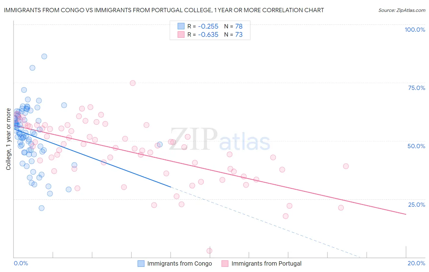 Immigrants from Congo vs Immigrants from Portugal College, 1 year or more
