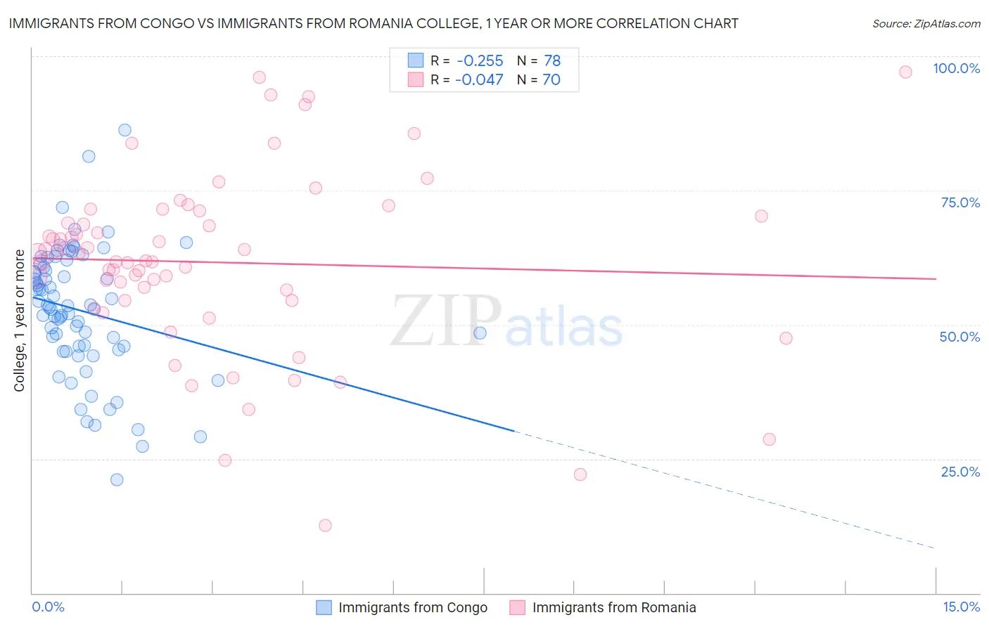Immigrants from Congo vs Immigrants from Romania College, 1 year or more