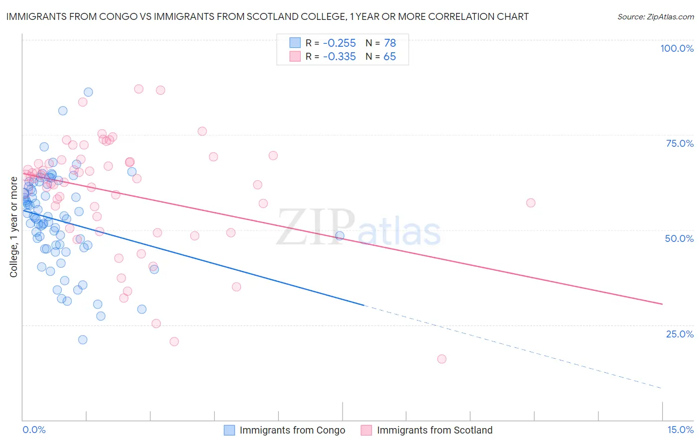 Immigrants from Congo vs Immigrants from Scotland College, 1 year or more