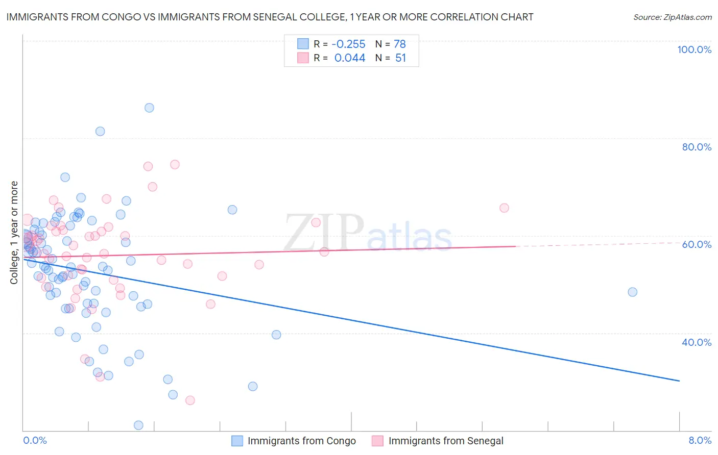 Immigrants from Congo vs Immigrants from Senegal College, 1 year or more