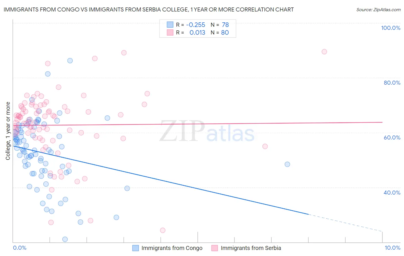Immigrants from Congo vs Immigrants from Serbia College, 1 year or more