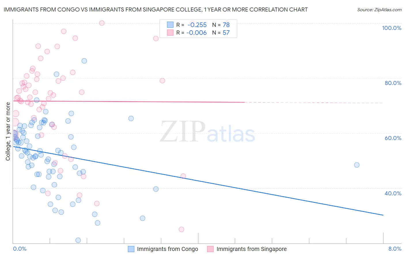 Immigrants from Congo vs Immigrants from Singapore College, 1 year or more