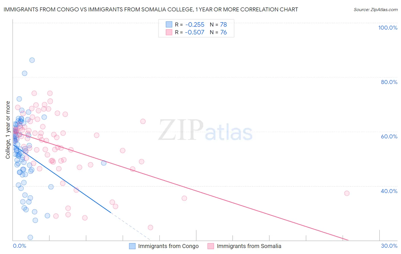 Immigrants from Congo vs Immigrants from Somalia College, 1 year or more