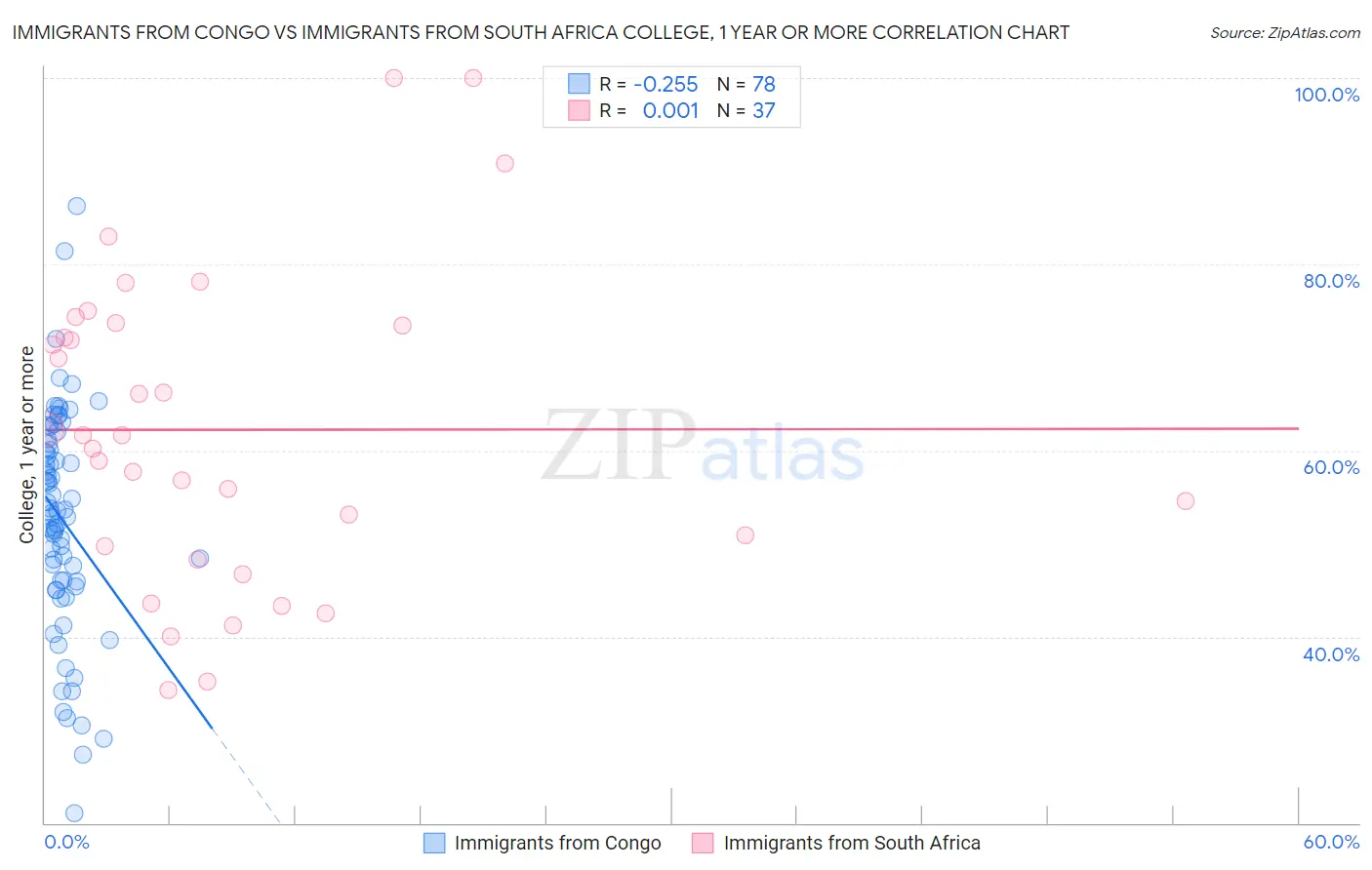 Immigrants from Congo vs Immigrants from South Africa College, 1 year or more