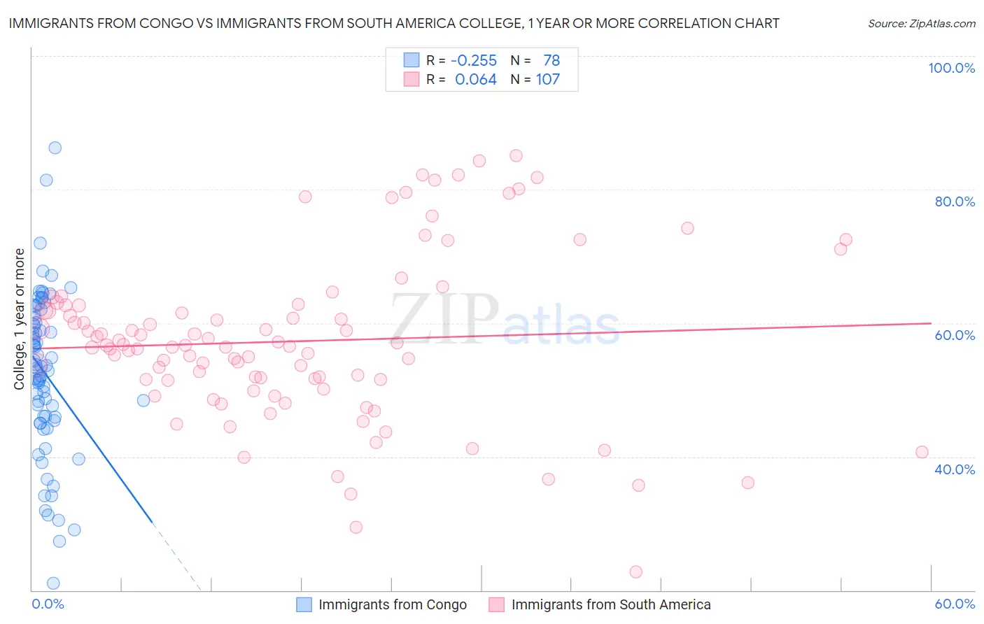 Immigrants from Congo vs Immigrants from South America College, 1 year or more