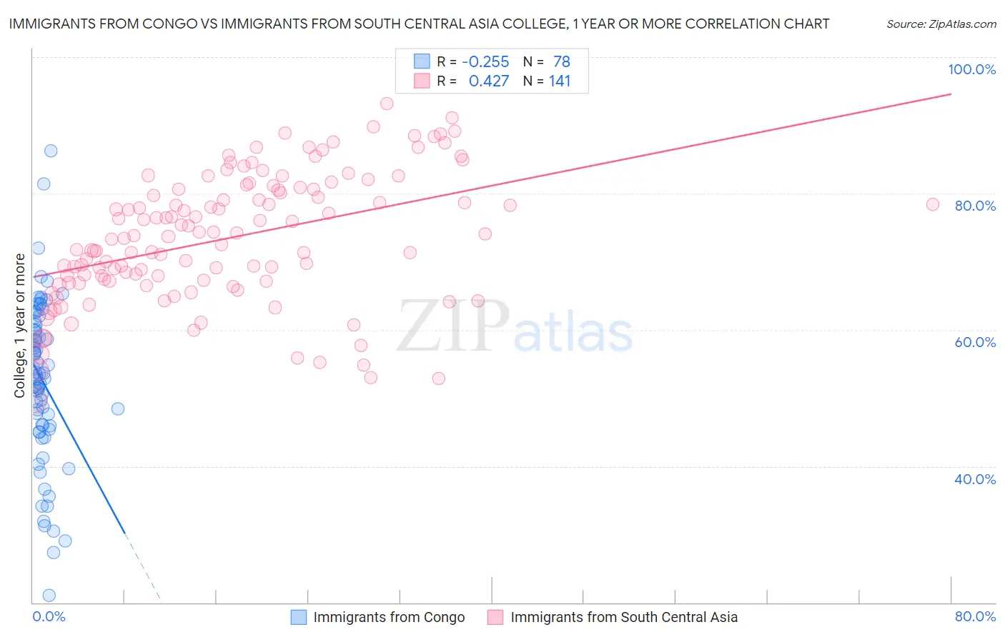 Immigrants from Congo vs Immigrants from South Central Asia College, 1 year or more