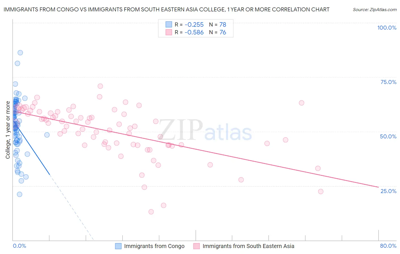 Immigrants from Congo vs Immigrants from South Eastern Asia College, 1 year or more